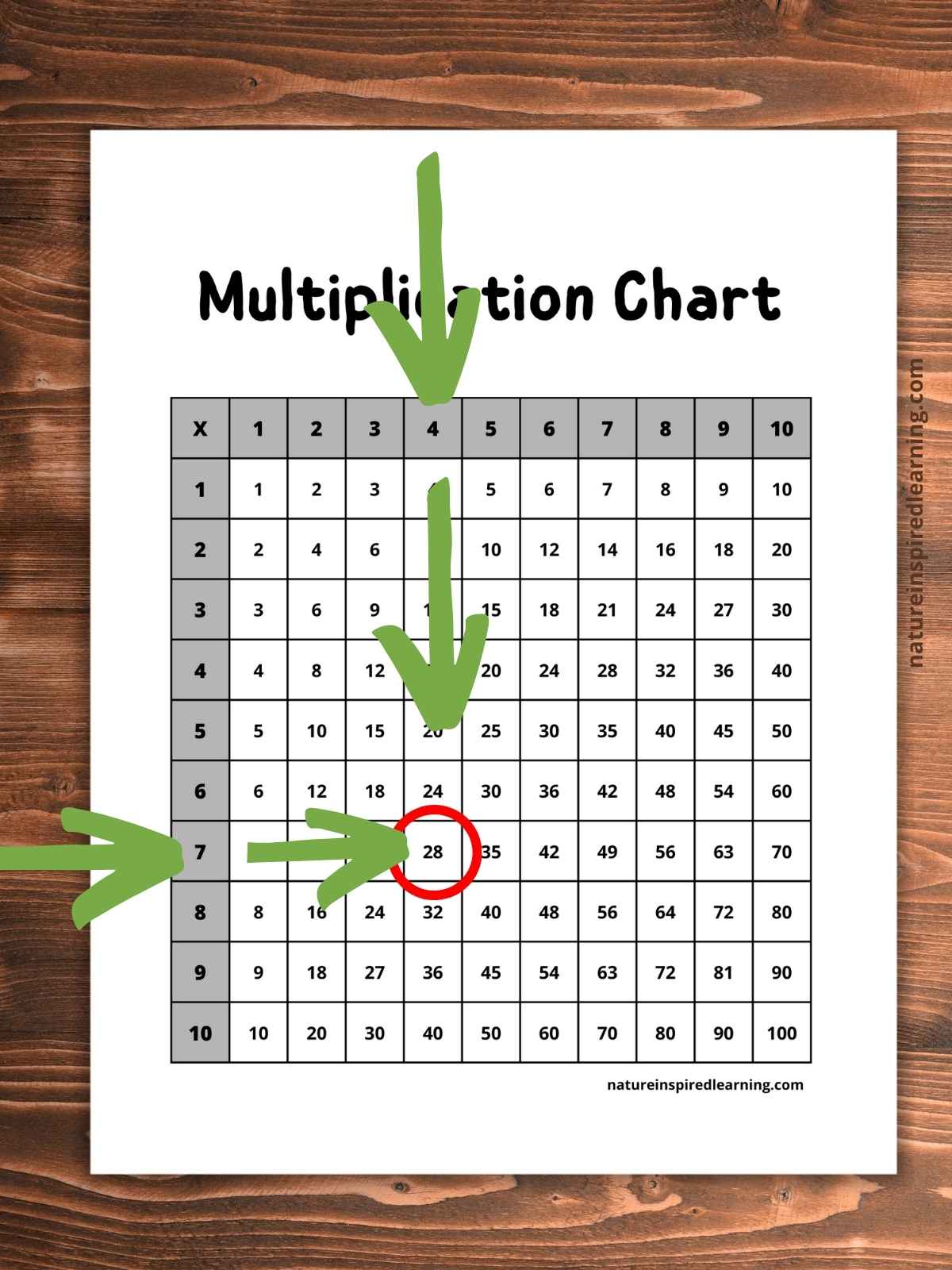 multiplication table on a wooden background with green arrows pointing at number 7 on the left had side and green arrows pointing at number 4 in the first row across the top. A green arrow pointing over to number 28 and a green arrow pointing down towards number 28. 28 circled in a red outline.